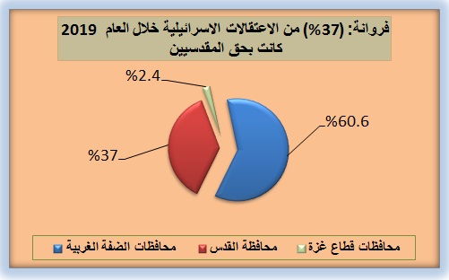 توزيع الإعتقالات عام 2019